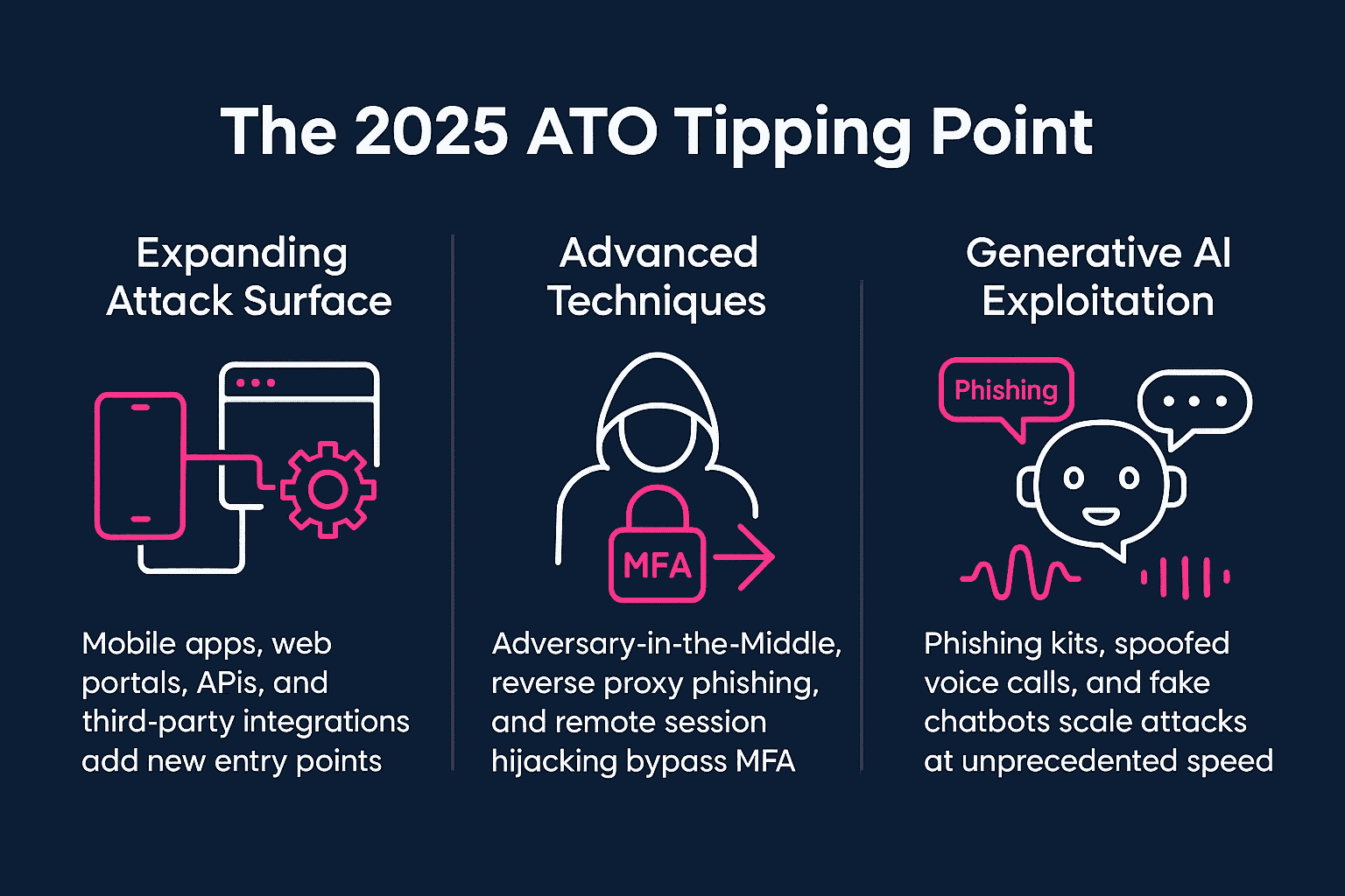 Infographic titled “The 2025 ATO Tipping Point,” showing how banks face a perfect storm of expanding attack surfaces, advanced techniques, and generative AI exploitation. Designed in Memcyco’s dark blue, pink, and white brand style with three panels explaining each threat driver.