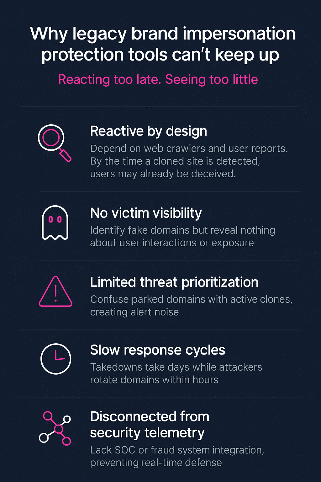 Infographic explaining why legacy brand impersonation protection tools fail to stop website cloning attacks, highlighting five weaknesses including reactivity, lack of victim visibility, limited threat prioritization, slow response, and poor security integration.